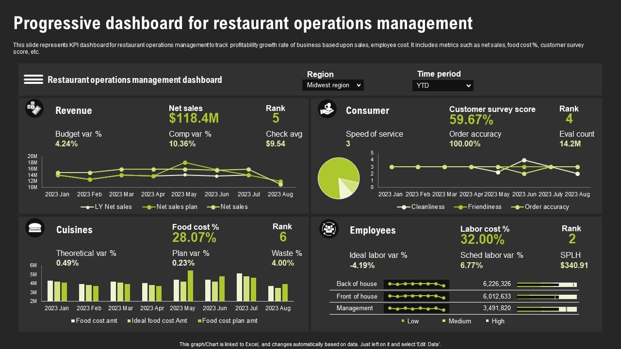 Top 10 Restaurant Management Dashboard Templates with Samples and Examples
