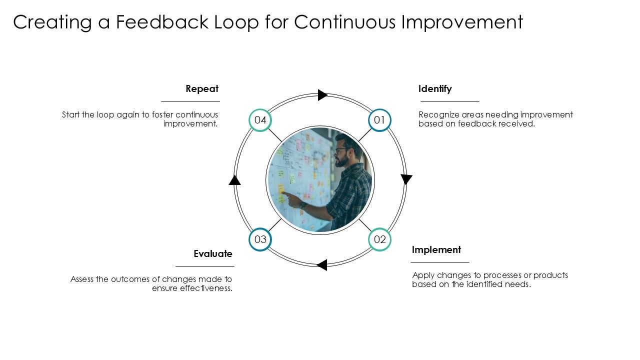 Template 8: Creating a Feedback Loop for Continuous Improvement PPT Template